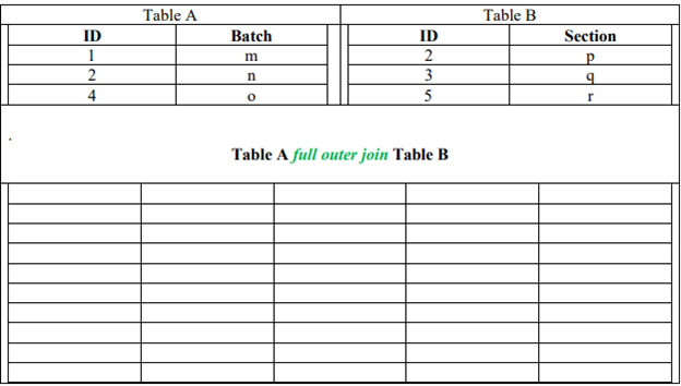 Solved Perform The Full Outer Join On Table A And Table B. | Chegg.com