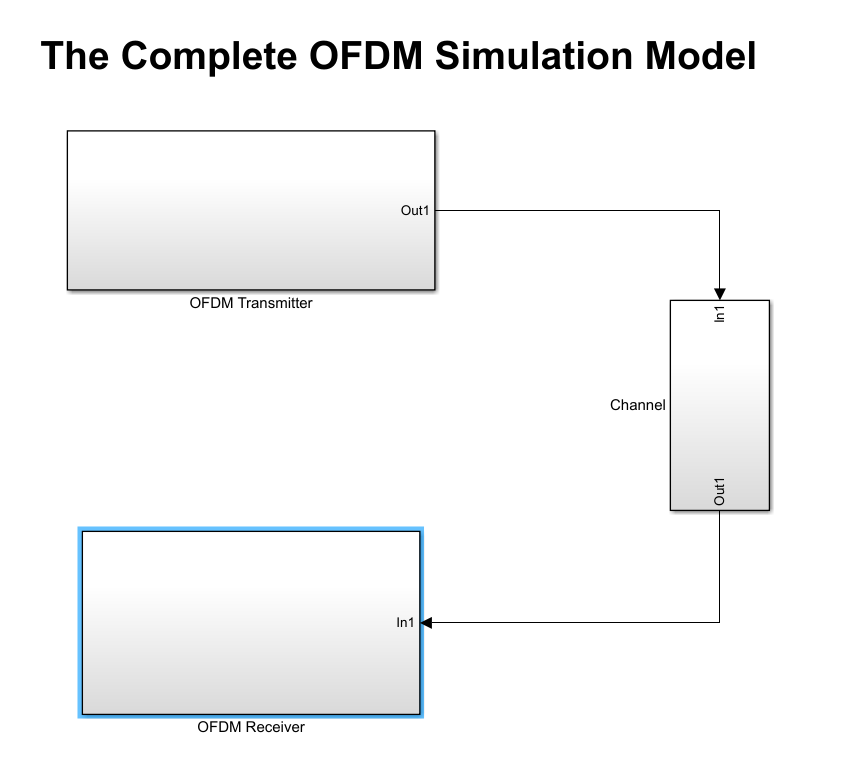Hi, this is a question about OFDM Matlab. Please | Chegg.com