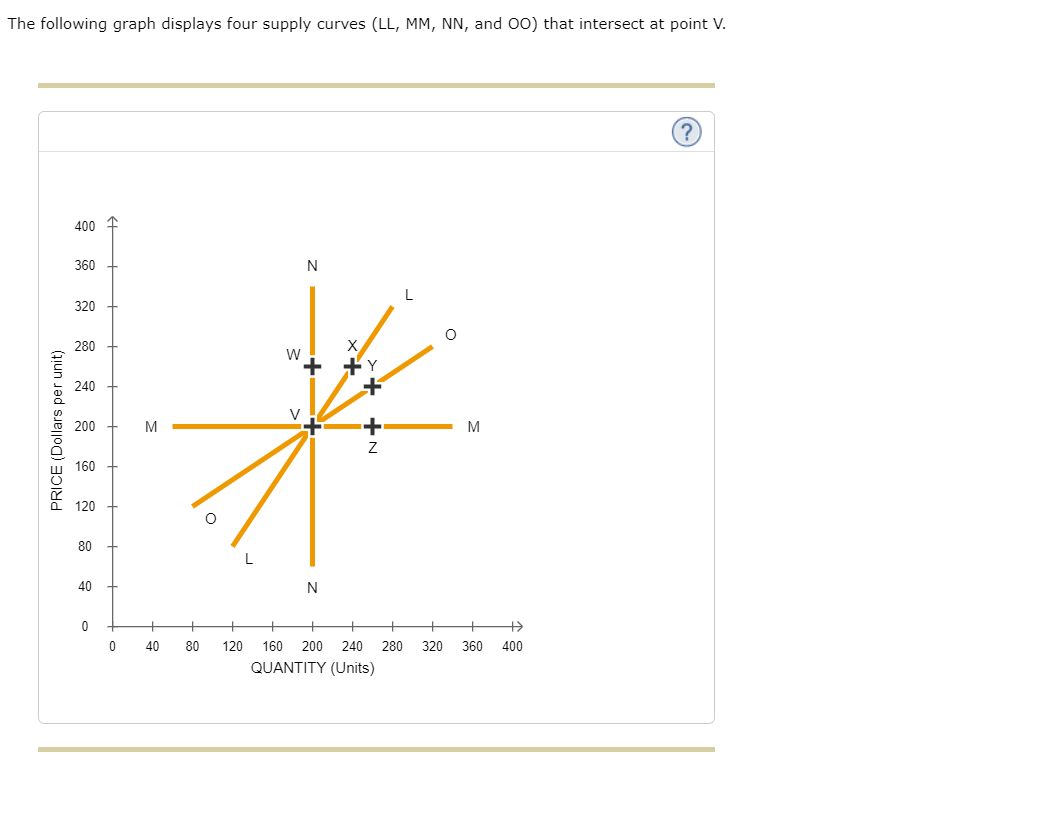 solved-the-following-graph-plots-a-supply-curve-for-some-chegg