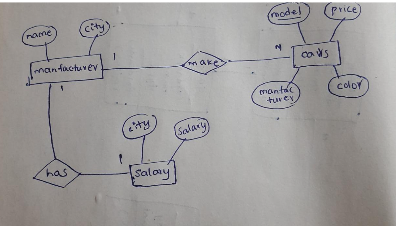 Relational Algebra. Given two relations Car(model, | Chegg.com