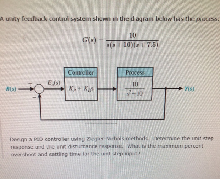 Solved A unity feedback control system shown in the diagram | Chegg.com
