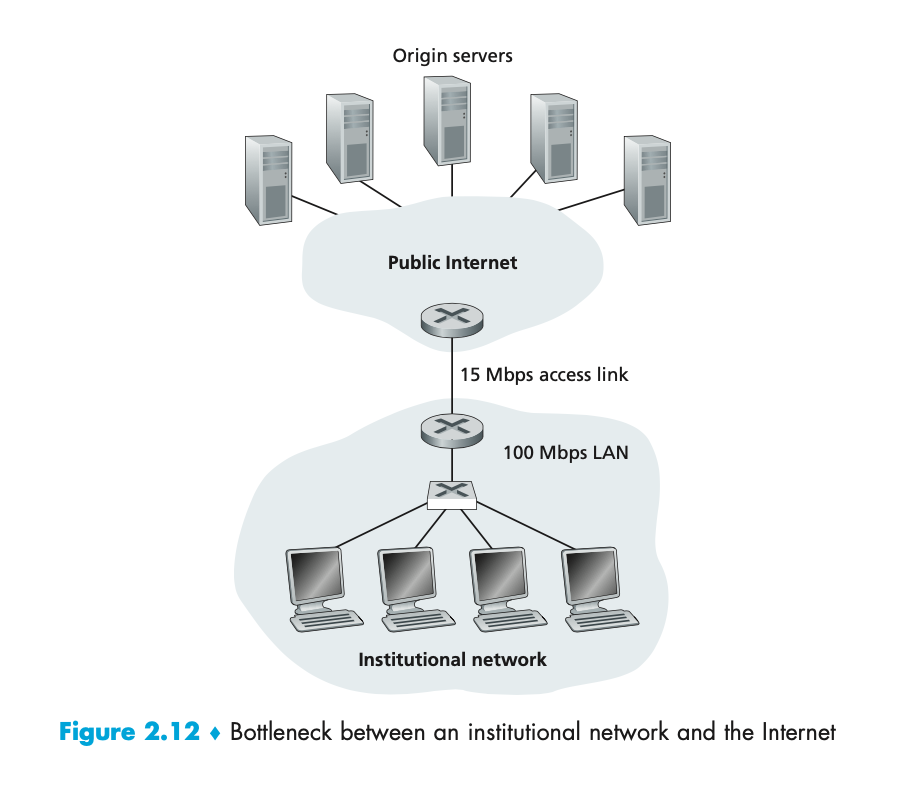 Origin servers Public Internet 15 Mbps access link 100 Mbps LAN Institutional network Figure 2.12. Bottleneck between an inst