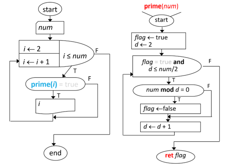 Solved Draw 2 flowcharts to devise an algorithm to receive a | Chegg.com