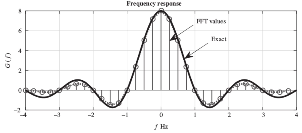 Solved Graph The Frequency Response Using The Fft Function Chegg