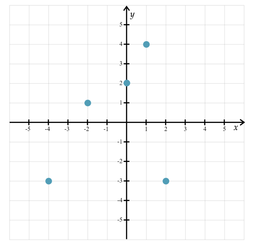 Solved Use the graph to answer each part. Fill in each blank | Chegg.com