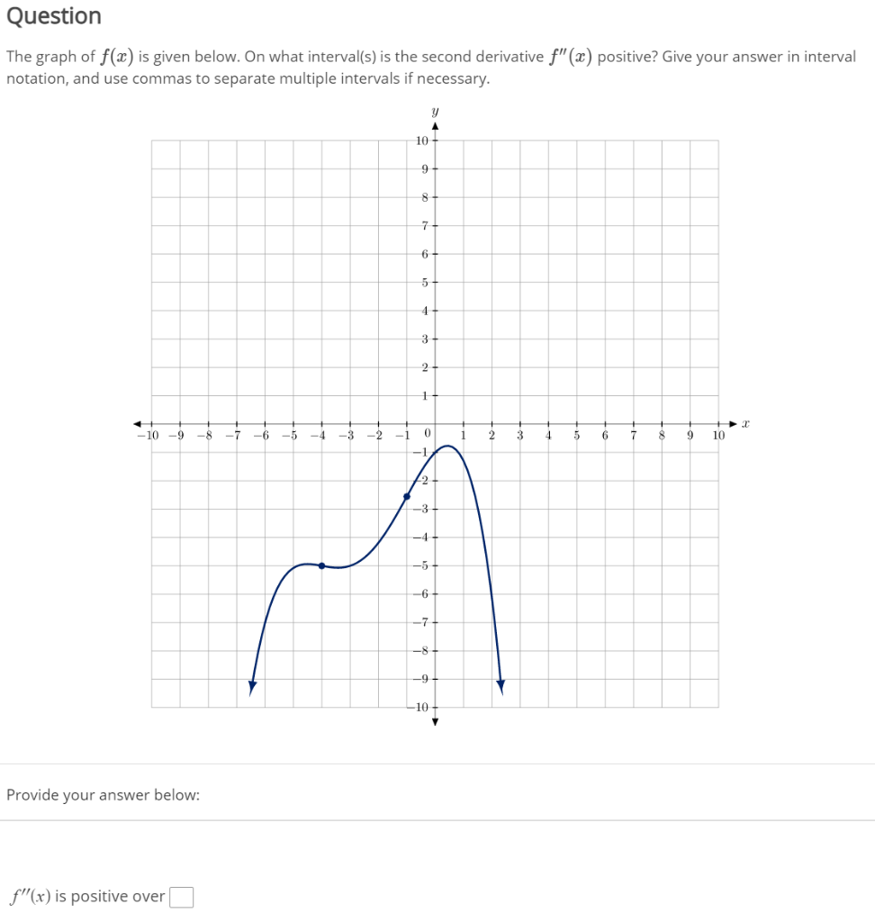Solved Question The graph of f(x) is given below. On what | Chegg.com