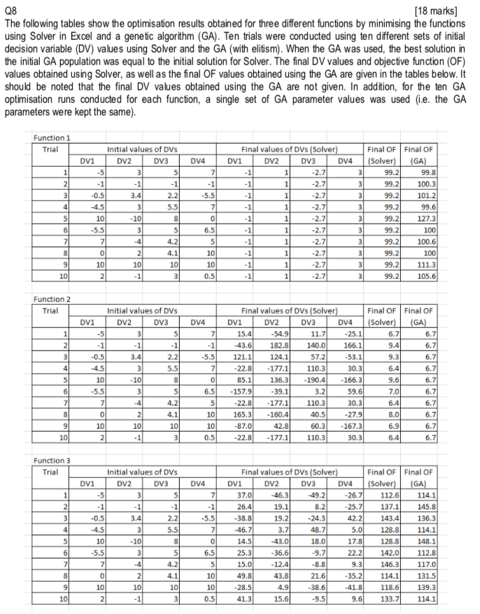 Solved 18 marks) The following tables show the optimisation | Chegg.com