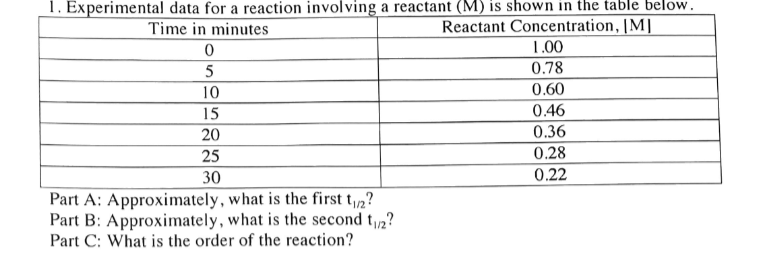 Solved Experimental data for a reaction involving a reactant | Chegg.com