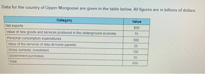 Solved Data For The Country Of Upper Mongoose Are Given In | Chegg.com