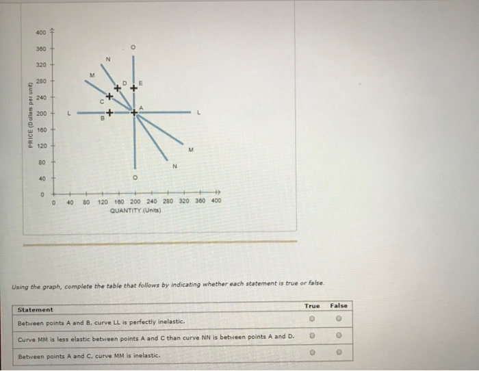 Solved 5. The variety of demand curves The following graph