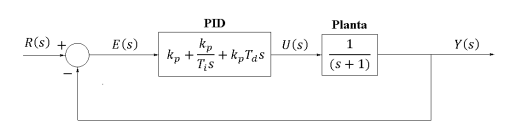 Solved Design a PID control so that the system follows the | Chegg.com