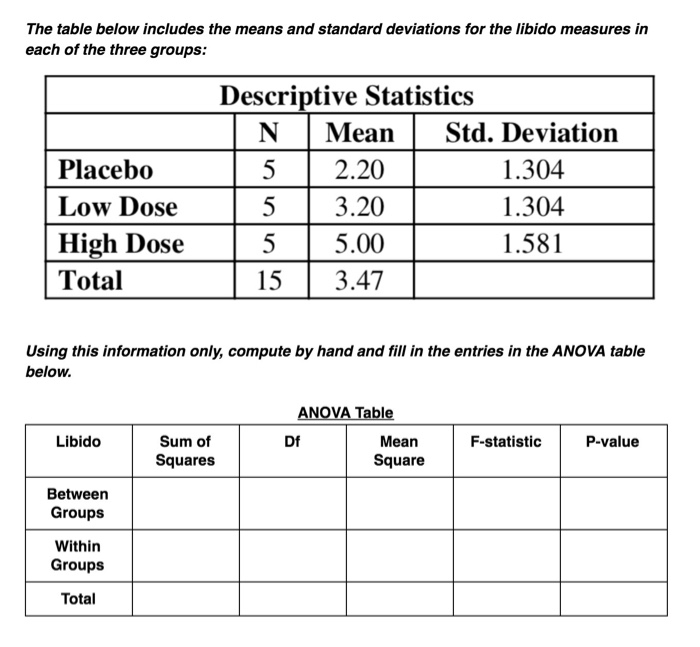 Solved The table below includes the means and standard | Chegg.com
