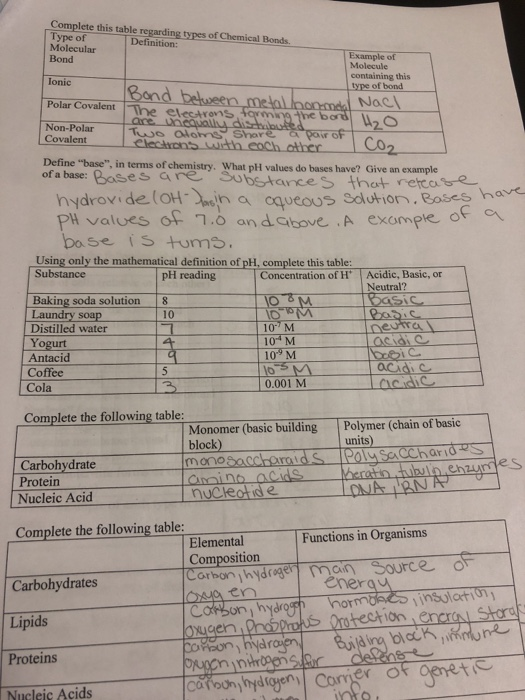 Chemical Bonding Chart