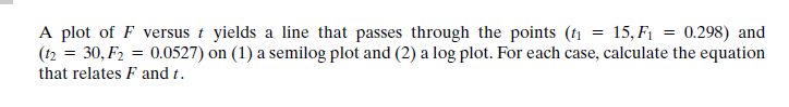 Solved A plot of F versus t yields a line that passes | Chegg.com