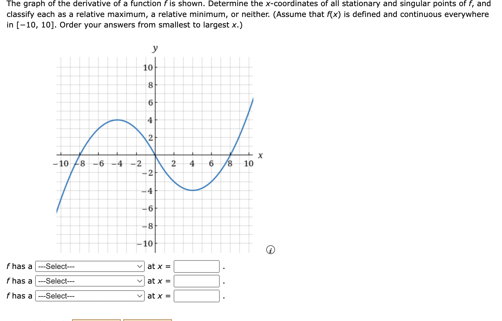 Solved The graph of the derivative of a function f is shown. | Chegg.com