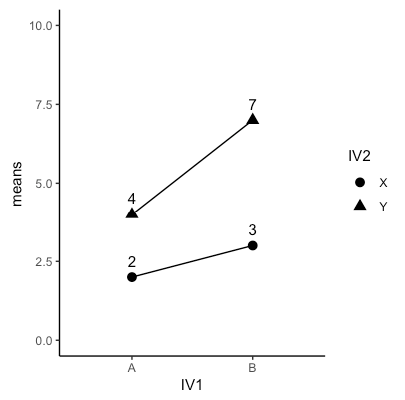 Solved The above graph shows 4 means that are the outcome of | Chegg.com