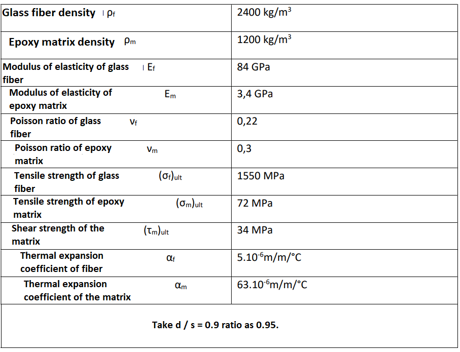 Solved The properties of glass fiber and epoxy matrix are | Chegg.com