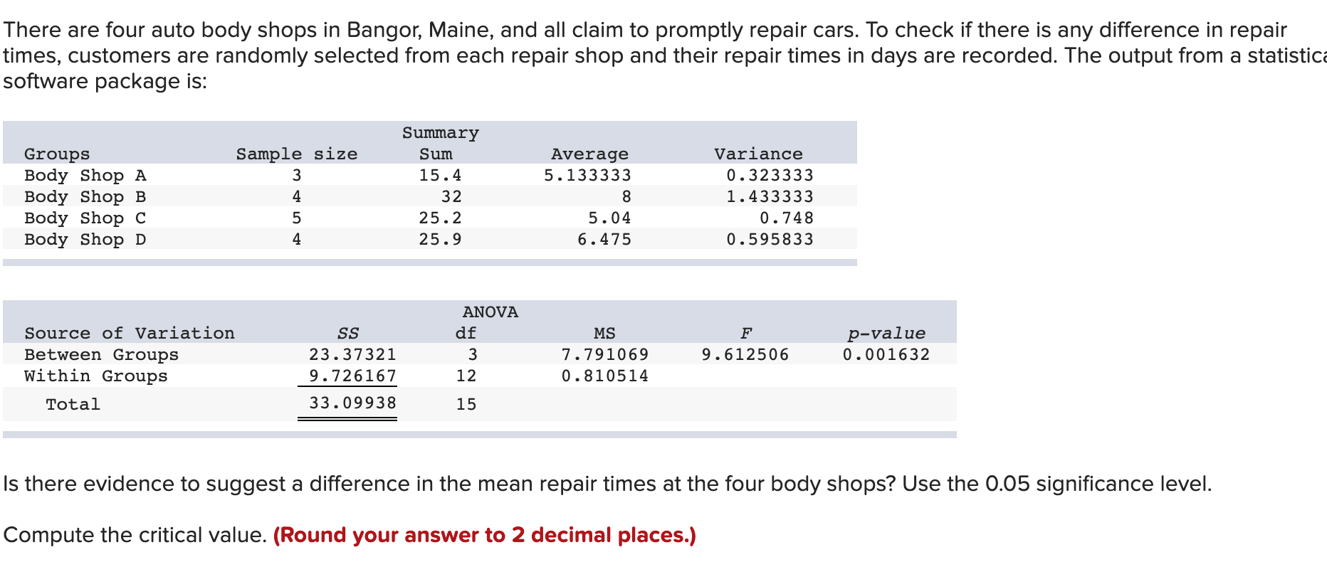 Solved There are four auto body shops in Bangor, Maine, and