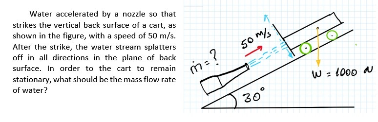 Solved Water Accelerated By A Nozzle So That Strikes The | Chegg.com