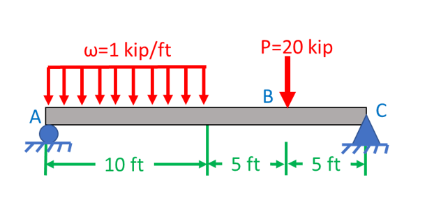 Solved Solve for the support reactions and draw the | Chegg.com