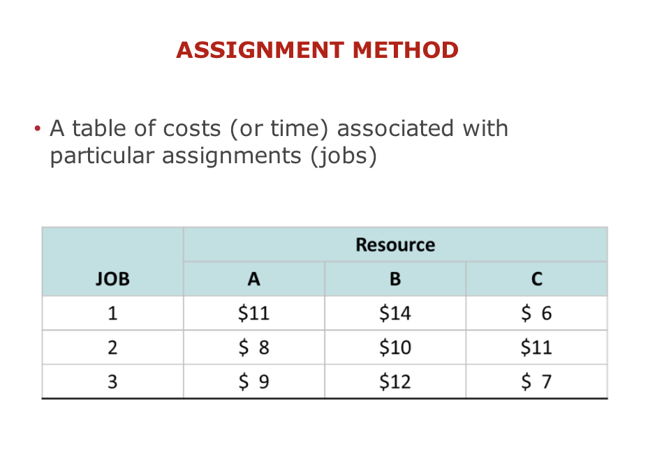 assignment method cost