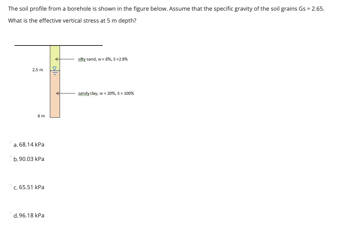 Solved The soil profile from a borehole is shown in the | Chegg.com