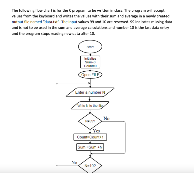 Solved The following flow chart is for the program to be | Chegg.com