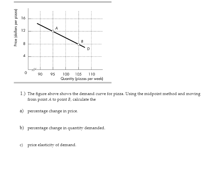 Solved 1.) ﻿The figure above shows the demand curve for