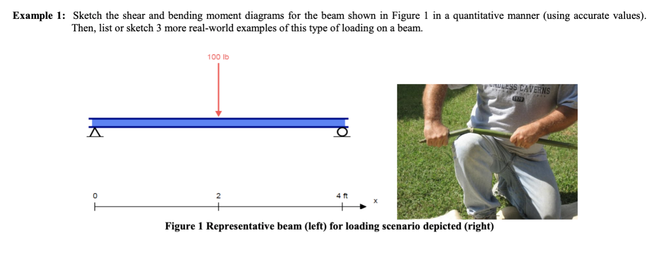 Solved Example 1: Sketch the shear and bending moment | Chegg.com