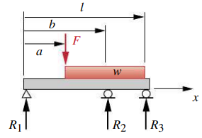 Solved A beam is supported and loaded as shown in Figure | Chegg.com