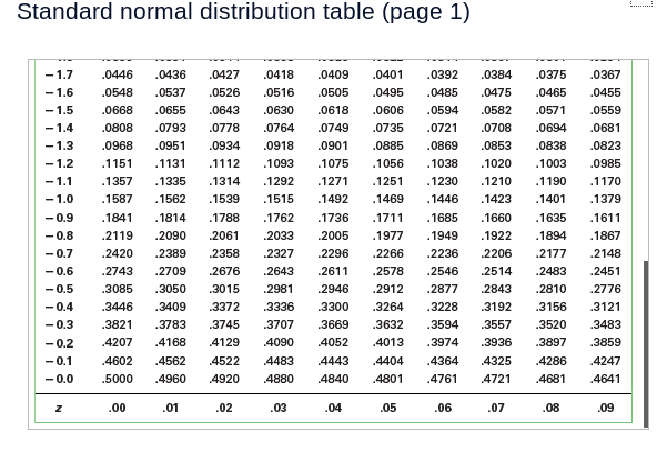 Solved Standard normal distribution table (page 1) -1.7