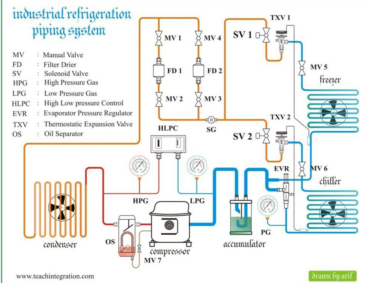 Solved TXV 1 industrial refrigeration piping system MV 1 MV4