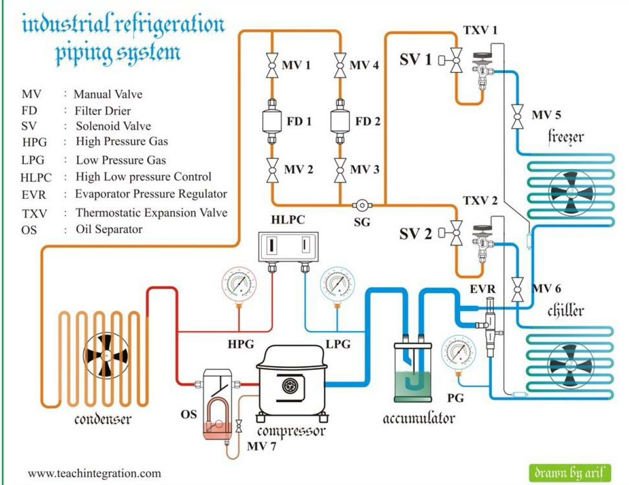 Solved TXV 1 industrial refrigeration piping system MV 1 MV4 | Chegg.com