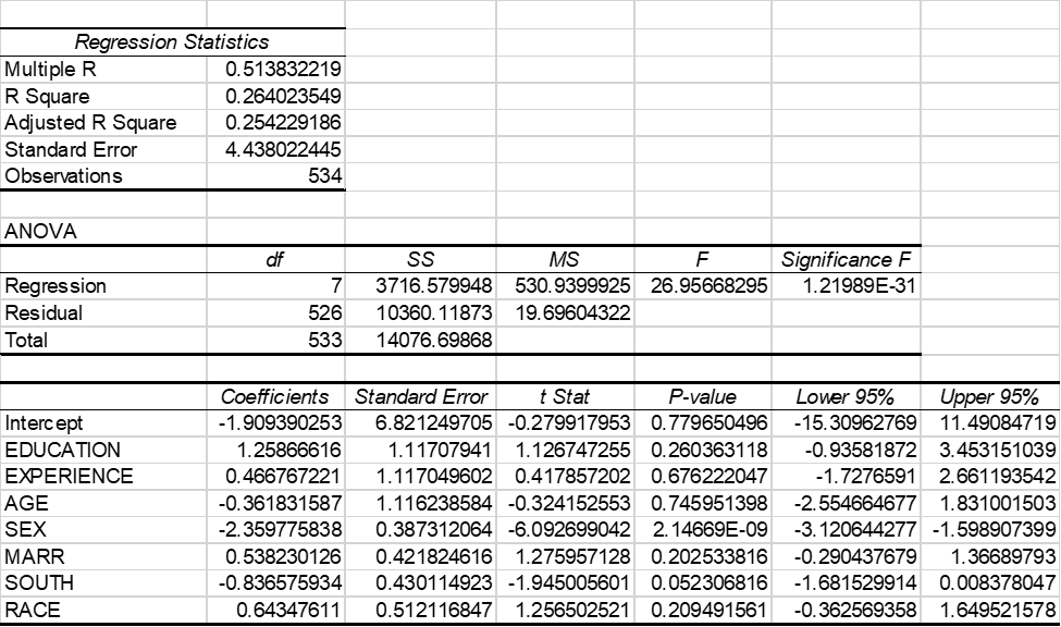 Solved data from the current population survey cps chegg