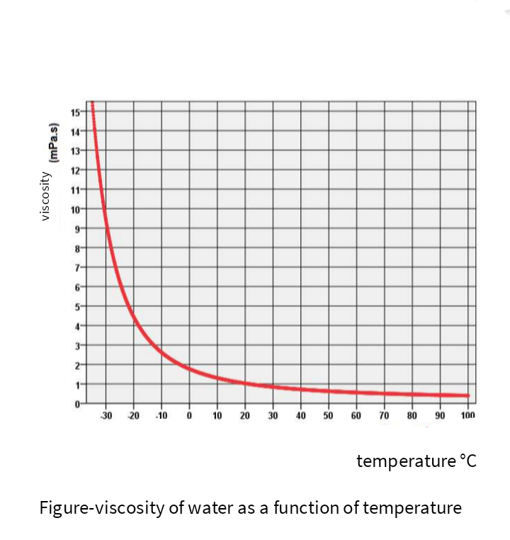 Solved 1 The graph below shows the dynamic viscosity of