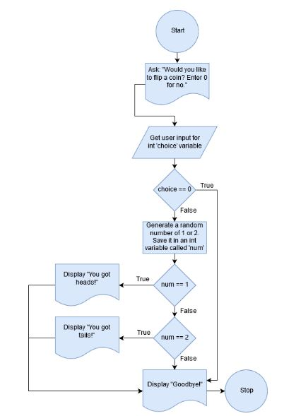 Use the given flowchart to create your program. | Chegg.com