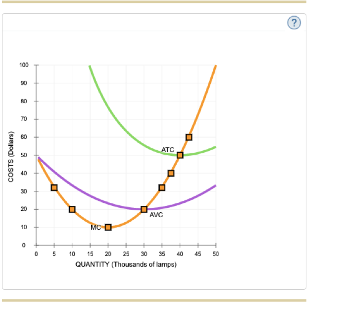 Solved 6. Deriving the shortrun supply curve Consider the