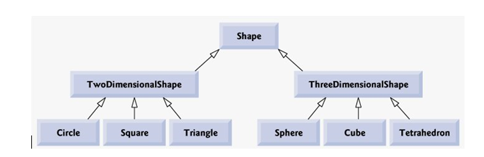 Solved CODE IN C++ Write down all the shapes you can think | Chegg.com