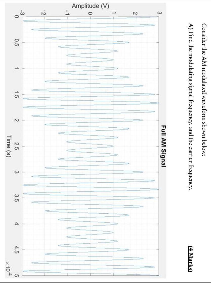 Solved Consider the AM modulated waveform shown below: A) | Chegg.com