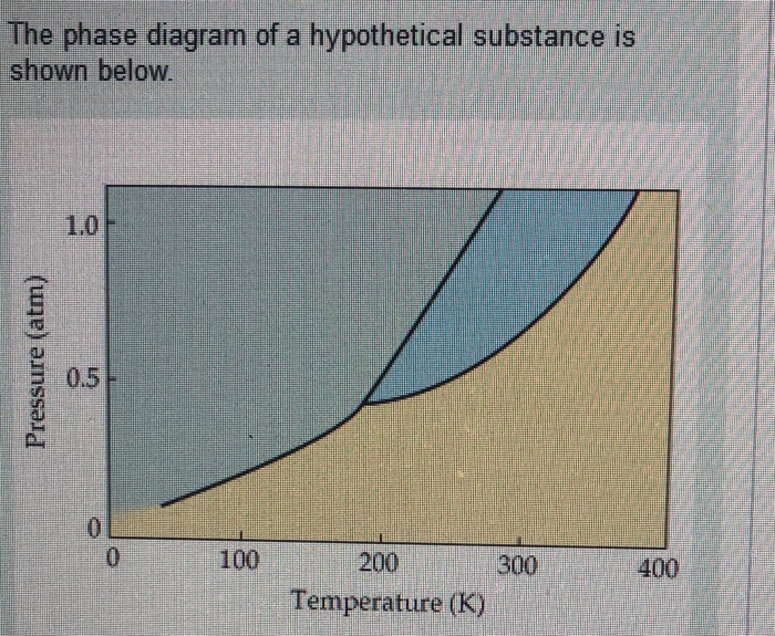 Solved The phase diagram of a hypothetical substance is | Chegg.com