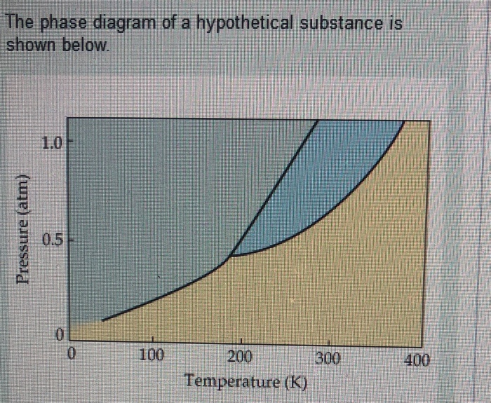 Solved The Phase Diagram Of A Hypothetical Substance Is | Chegg.com