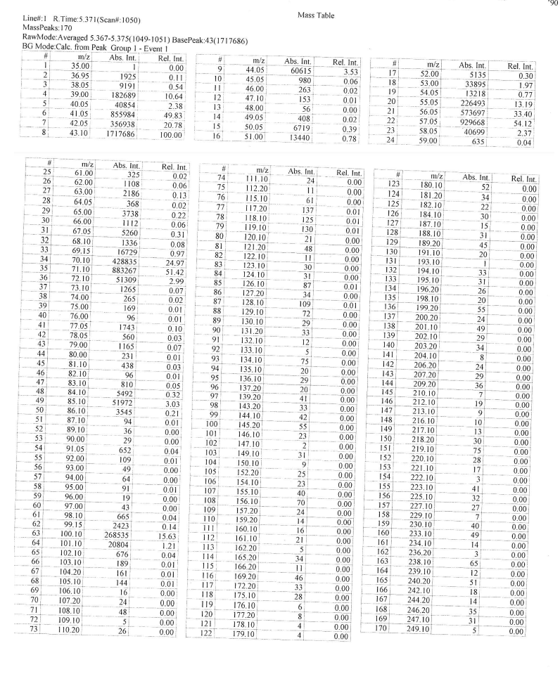Solved For EACH of the following four MS spectra graphs | Chegg.com