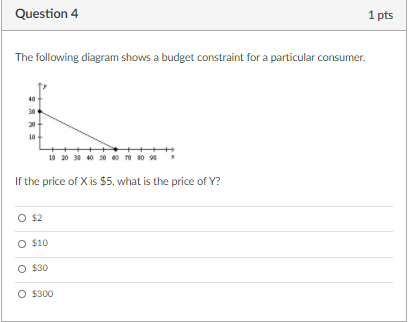 Solved Question 4 1 Pts The Following Diagram Shows A Budget | Chegg.com