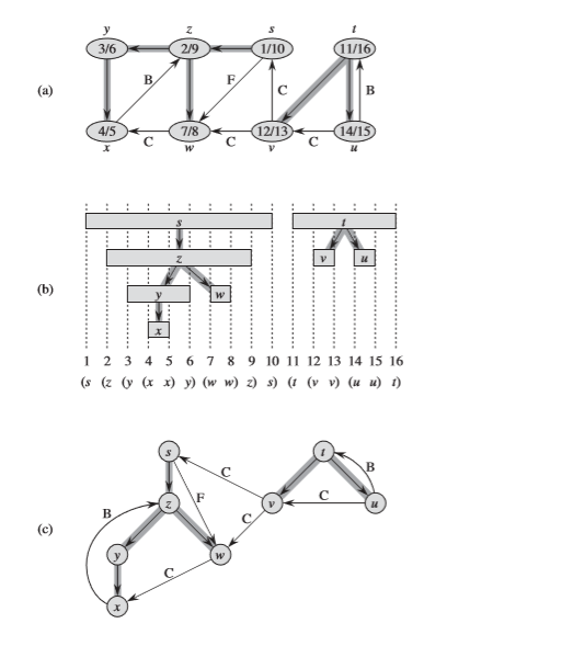 Solved Exercise 2: Depth-first Search, Topological Sort And | Chegg.com