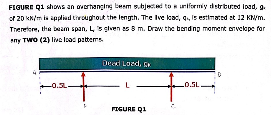 Solved FIGURE Q1 shows an overhanging beam subjected to a | Chegg.com