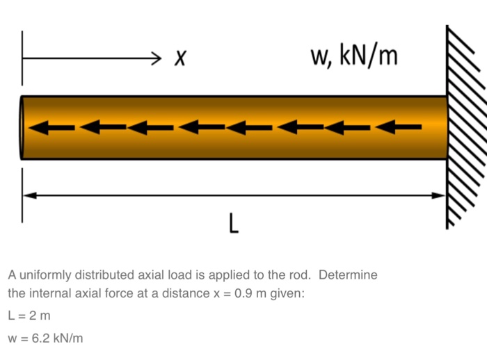 Solved w,kN/m A uniformly distributed axial load is applied | Chegg.com