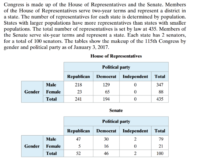 how many members make up the senate and house of representatives