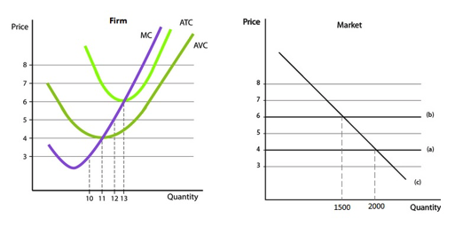 Solved The graph on the left shows the cost curves of a firm | Chegg.com