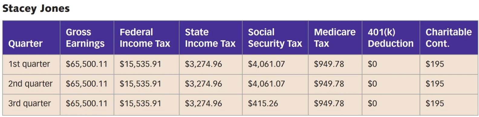 social-security-federal-w-h-allowances-state-w-h-chegg