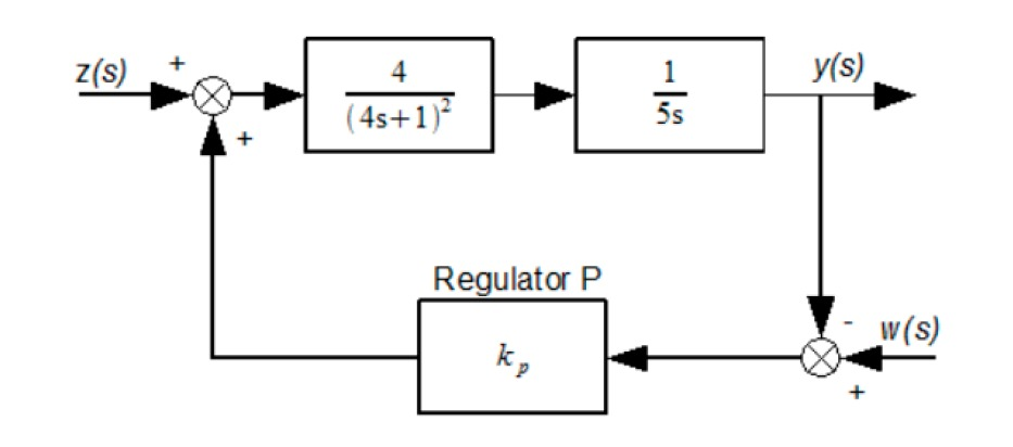 P Controller Loop Solved Determine the proportional gain of the P controller | Chegg.com